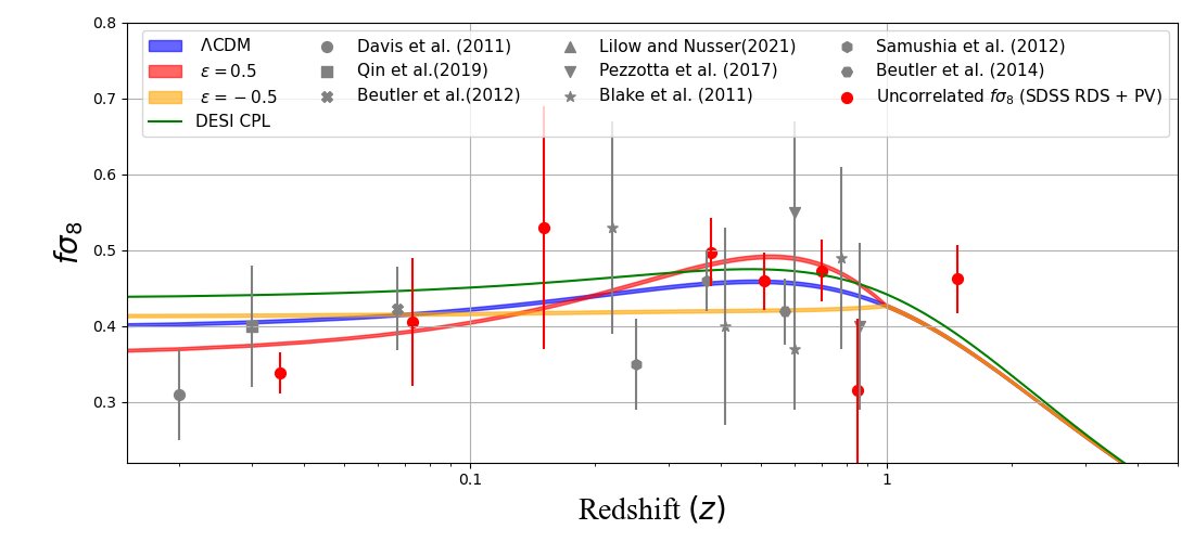 Predictions for the growth observable fσ8(z) in the matter-transition and CPL scenarios.