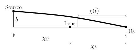 Lensing geometry for a point mass embedded in an expanding cosmological background.